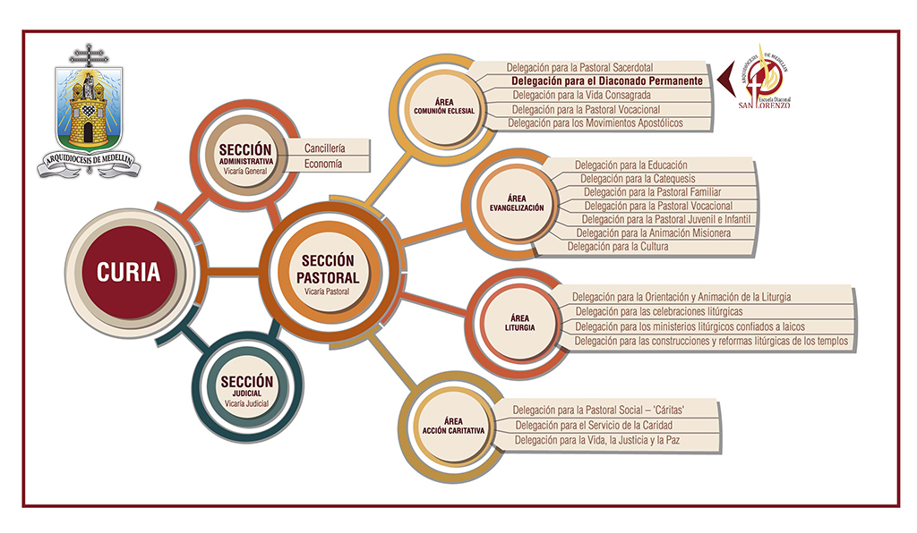 La Delegación del Diáconado Permanente en la estructura de la Diócesis de Medellin